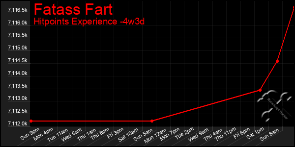 Last 31 Days Graph of Fatass Fart