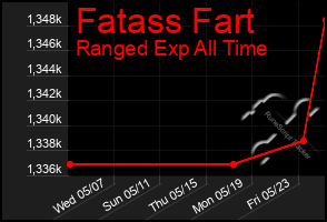 Total Graph of Fatass Fart