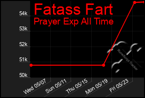 Total Graph of Fatass Fart