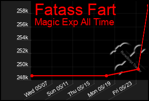 Total Graph of Fatass Fart