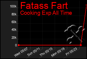 Total Graph of Fatass Fart