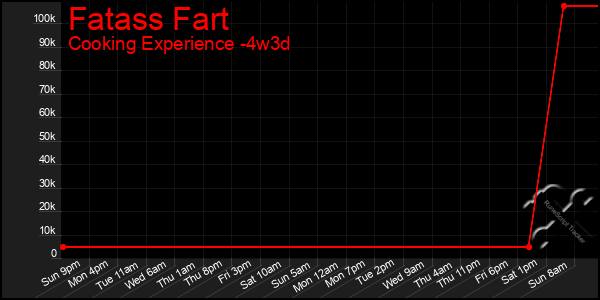 Last 31 Days Graph of Fatass Fart