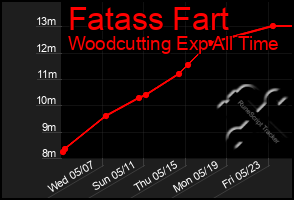 Total Graph of Fatass Fart