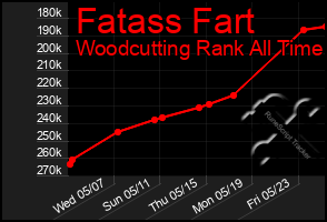 Total Graph of Fatass Fart