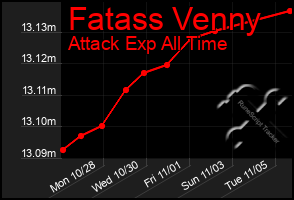 Total Graph of Fatass Venny