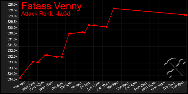 Last 31 Days Graph of Fatass Venny