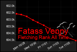 Total Graph of Fatass Venny