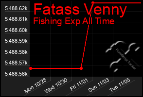 Total Graph of Fatass Venny