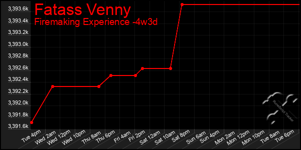 Last 31 Days Graph of Fatass Venny