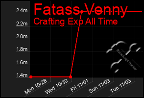 Total Graph of Fatass Venny