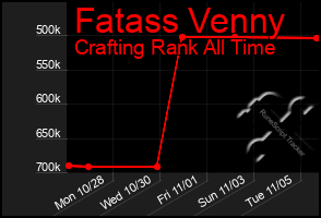 Total Graph of Fatass Venny