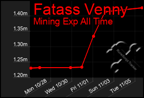 Total Graph of Fatass Venny