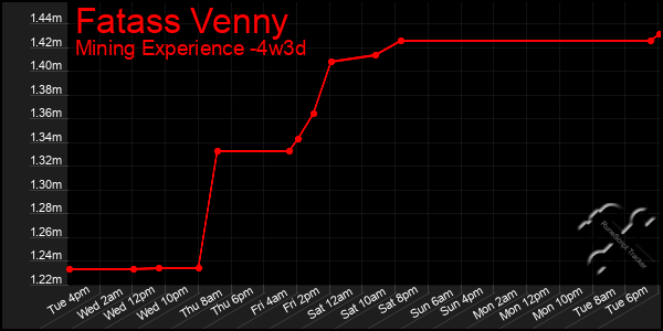 Last 31 Days Graph of Fatass Venny