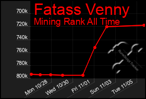 Total Graph of Fatass Venny