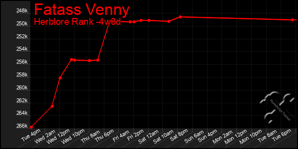 Last 31 Days Graph of Fatass Venny