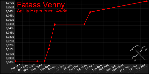 Last 31 Days Graph of Fatass Venny