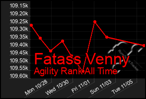 Total Graph of Fatass Venny