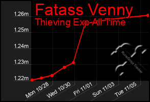 Total Graph of Fatass Venny