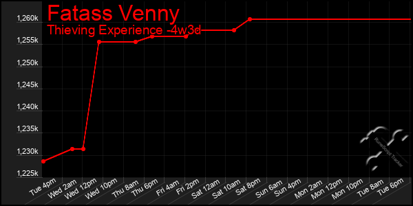 Last 31 Days Graph of Fatass Venny