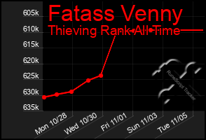 Total Graph of Fatass Venny