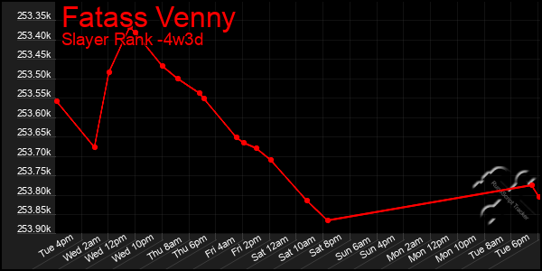 Last 31 Days Graph of Fatass Venny