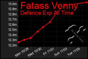 Total Graph of Fatass Venny