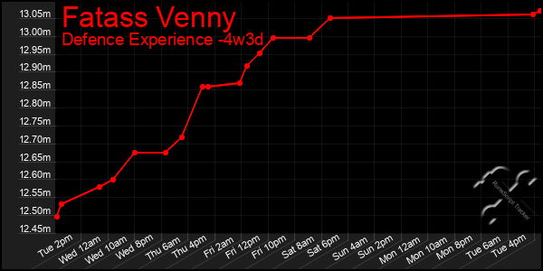 Last 31 Days Graph of Fatass Venny