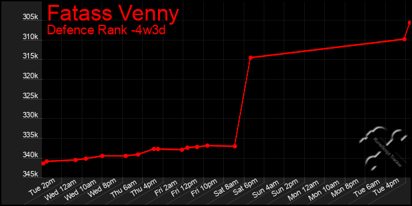 Last 31 Days Graph of Fatass Venny