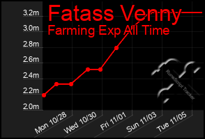 Total Graph of Fatass Venny