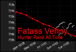 Total Graph of Fatass Venny