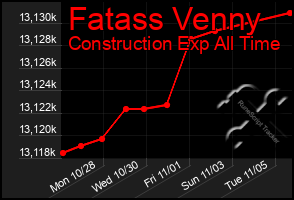 Total Graph of Fatass Venny