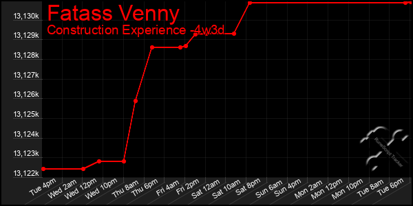 Last 31 Days Graph of Fatass Venny