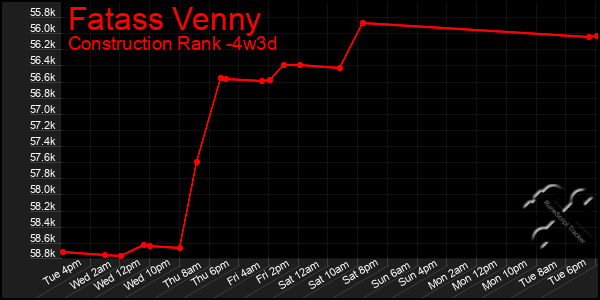 Last 31 Days Graph of Fatass Venny