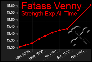 Total Graph of Fatass Venny