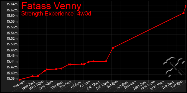 Last 31 Days Graph of Fatass Venny