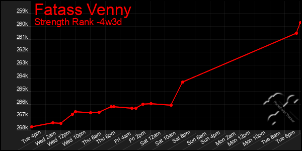 Last 31 Days Graph of Fatass Venny