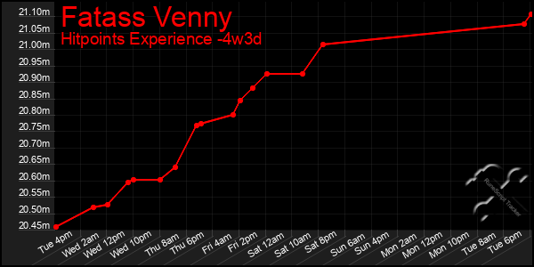 Last 31 Days Graph of Fatass Venny