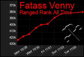 Total Graph of Fatass Venny