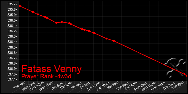 Last 31 Days Graph of Fatass Venny