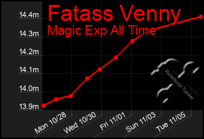 Total Graph of Fatass Venny