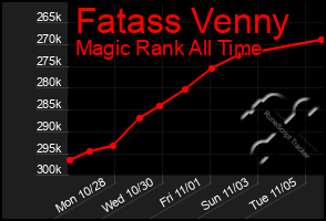 Total Graph of Fatass Venny