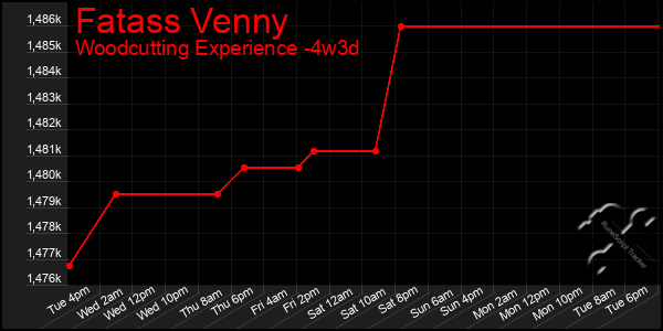 Last 31 Days Graph of Fatass Venny