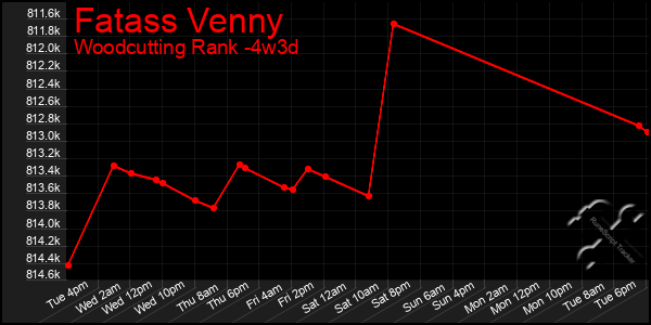 Last 31 Days Graph of Fatass Venny