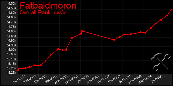 Last 31 Days Graph of Fatbaldmoron
