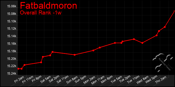 1 Week Graph of Fatbaldmoron