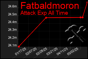 Total Graph of Fatbaldmoron