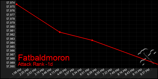 Last 24 Hours Graph of Fatbaldmoron