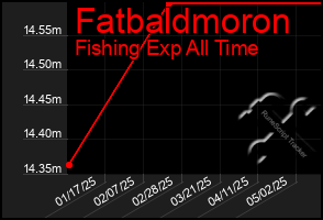 Total Graph of Fatbaldmoron