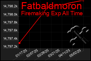 Total Graph of Fatbaldmoron