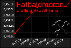 Total Graph of Fatbaldmoron